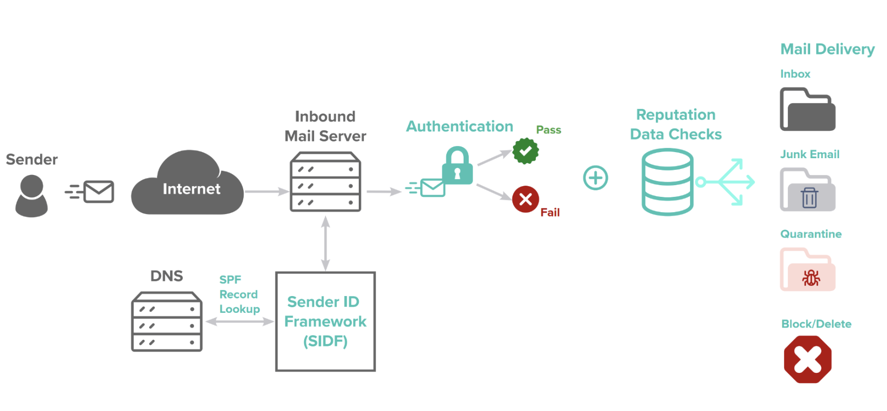 Simplifying a complex process