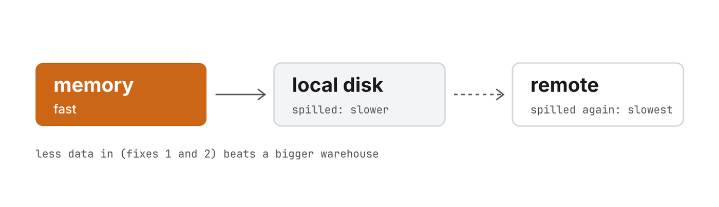 Memory, then local disk, then remote storage: each step is slower.