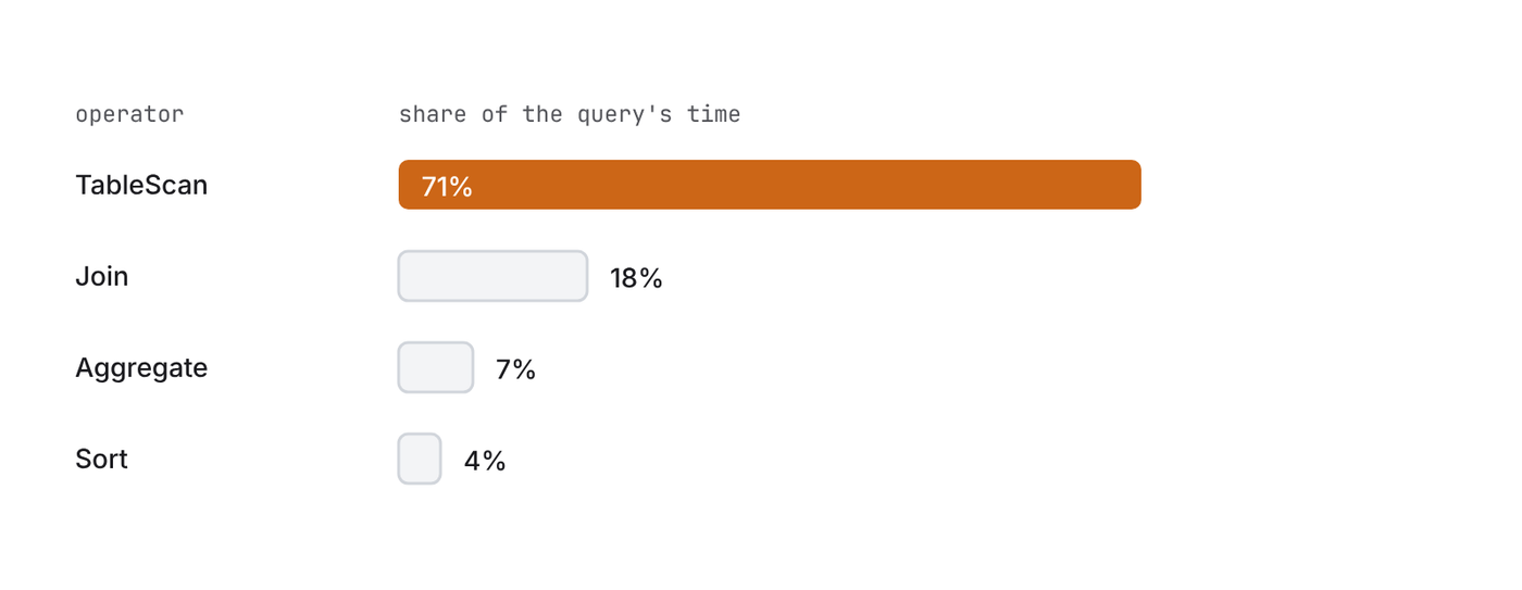 A query profile: the table scan takes 71% of the time, the join 18%, the aggregate 7%, the sort 4%.