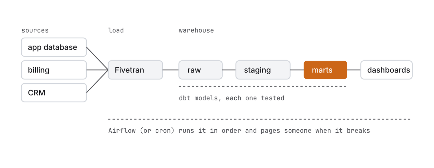 Sources flow into a loader, then raw tables, staging models, marts, and dashboards, with tests under each layer.