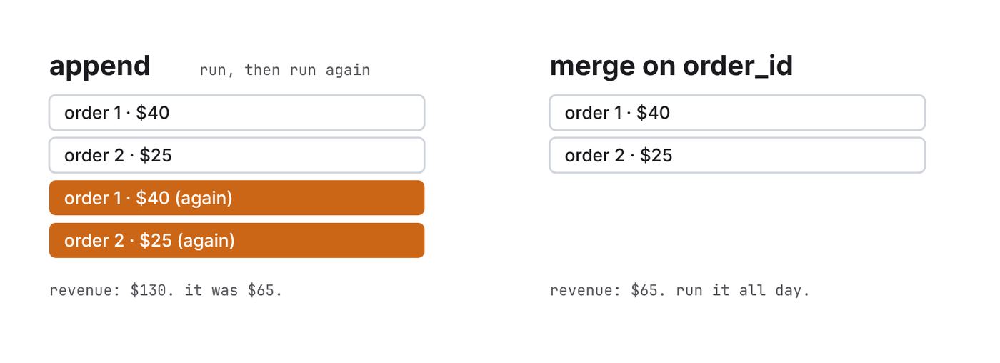 Appending the same batch twice doubles the rows. Merging on a key twice leaves the same rows.