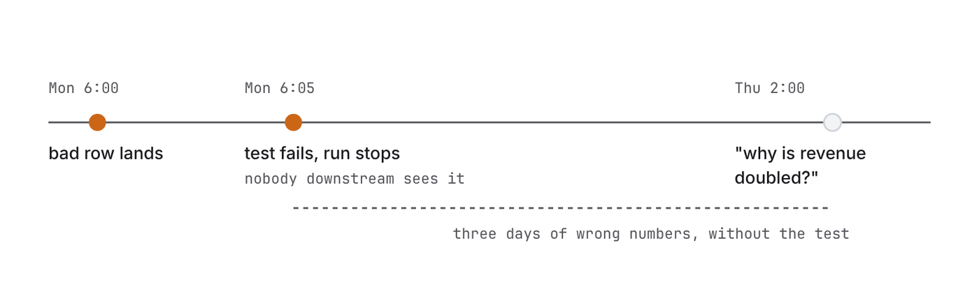 A bad row arrives Monday. With a test, the pipeline stops Monday morning. Without one, someone finds it Thursday.