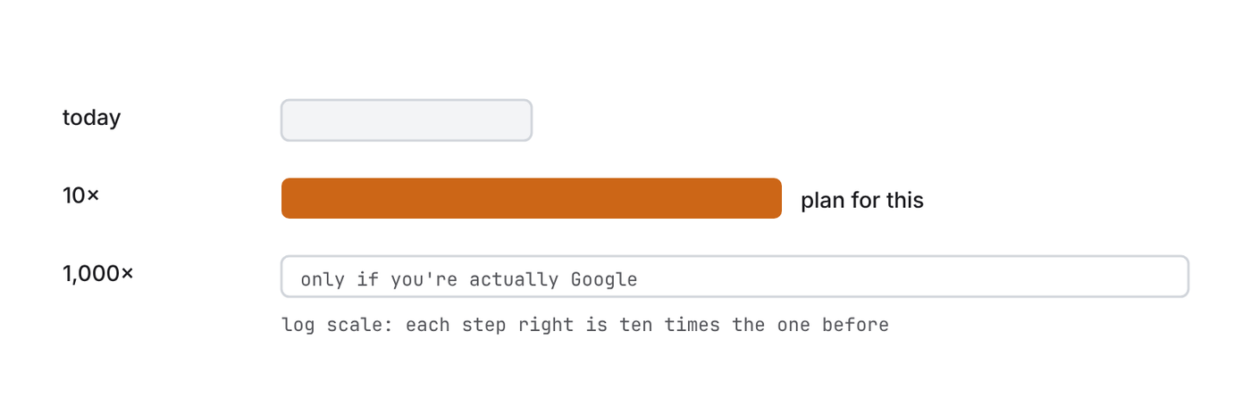 On a log scale: today, ten times today, which is what to plan for, and a thousand times today, which isn't.