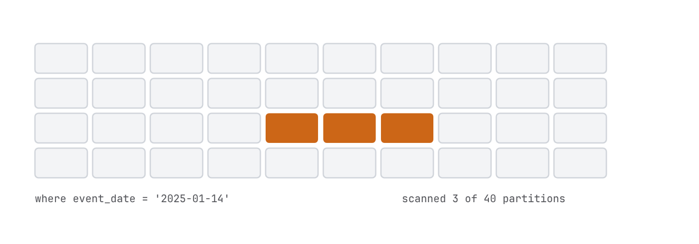 Forty partitions in a grid. A filter on one day lights up three of them; the other thirty-seven are skipped.