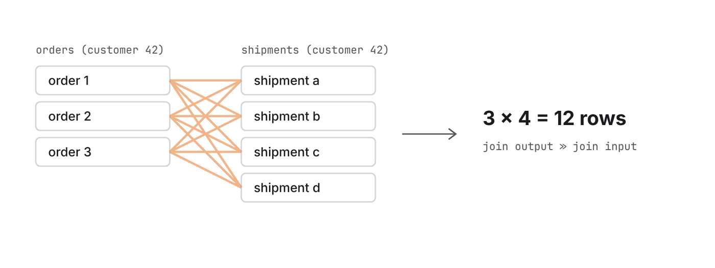 Three order rows joined to four shipment rows on customer id produce twelve rows.