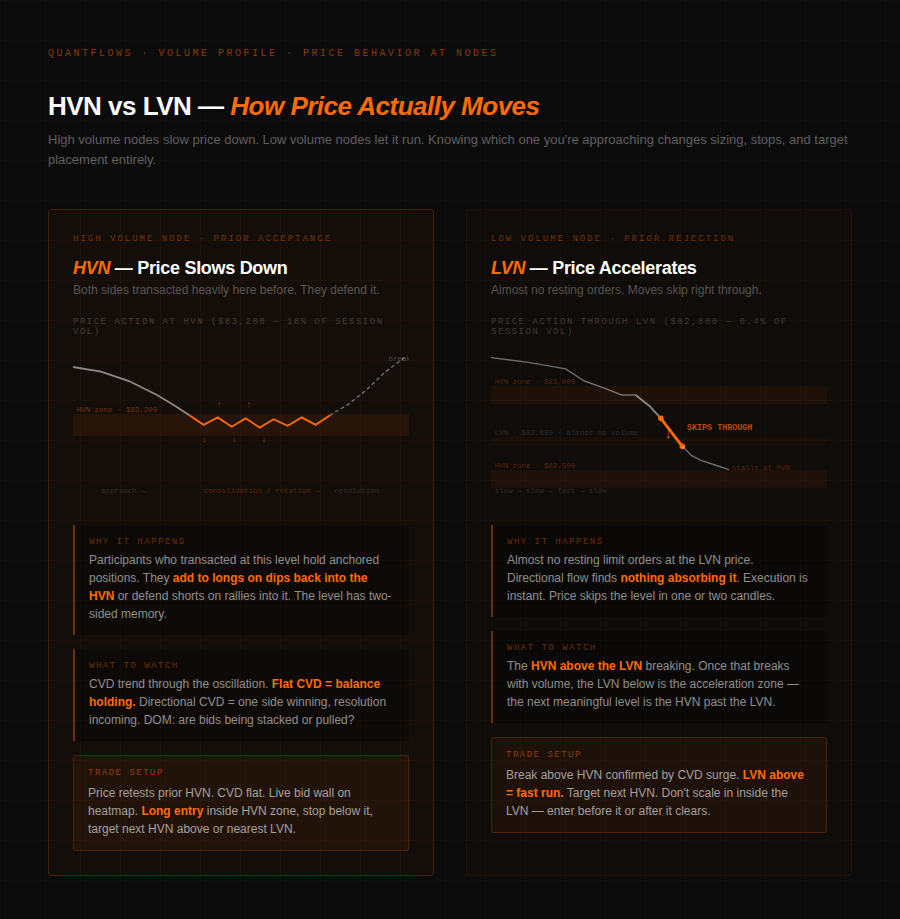  Side-by-side comparison showing price consolidation at HVN and price acceleration through LVN with annotated directional arrows