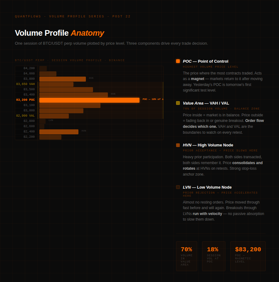 Volume profile anatomy showing POC, Value Area High and Low, HVN and LVN labels on a BTC/USDT session profile]