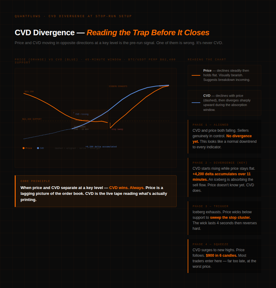 CVD divergence chart showing price drifting lower, CVD rising during absorption phase, then sharp price reversal after trigger