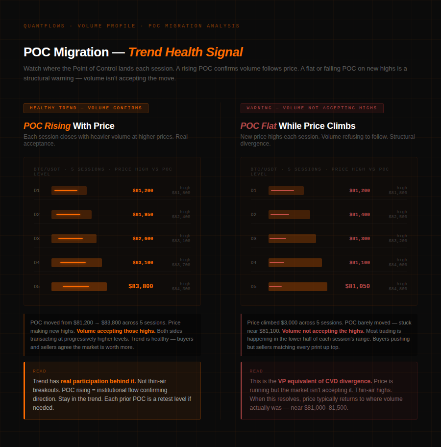 Five-session chart showing healthy POC migration rising with price versus divergent POC staying flat while price makes new highs