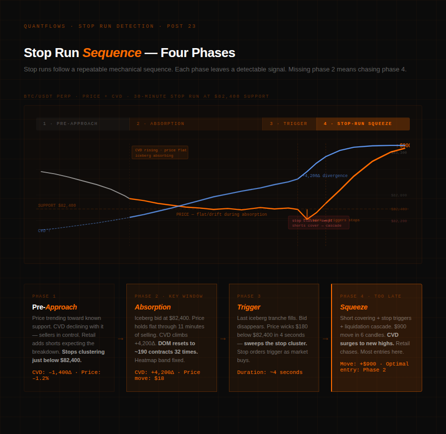 Four-phase stop run sequence showing accumulation, absorption, trigger, and squeeze with annotated price and CVD timeline