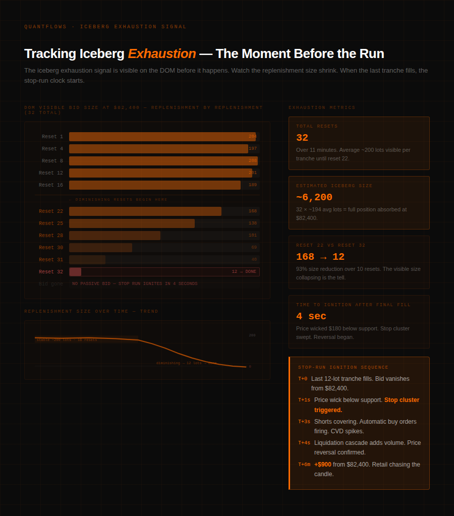 DOM replenishment chart showing 32 diminishing resets from 204 lots down to 12, with stop run ignition sequence and CVD spike annotated