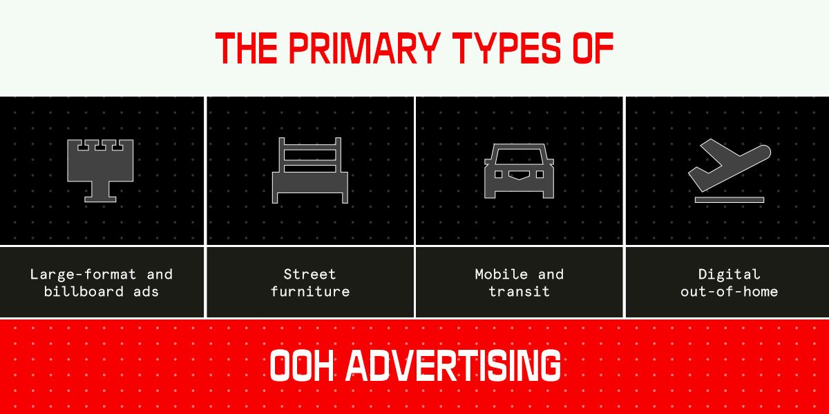 Infographic titled 'The Primary Types of OOH Advertising' showing four categories, each with an icon: Large-format and billboard ads, Street furniture, Mobile and transit, and Digital out-of-home.