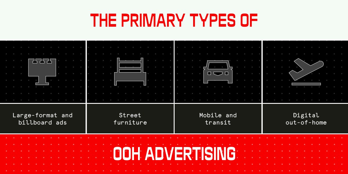 Infographic titled 'The Primary Types of OOH Advertising' showing four categories, each with an icon: Large-format and billboard ads, Street furniture, Mobile and transit, and Digital out-of-home.