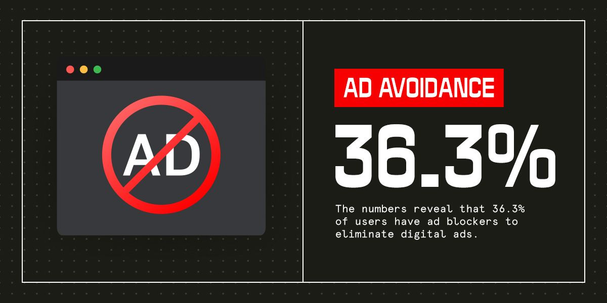 A dark-themed infographic about ad avoidance, split into two panels. The left panel shows an illustration of a browser window with a red "no" symbol over the word "AD." The right panel displays the heading "Ad Avoidance" on a red background, the statistic "36.3%" in large white text