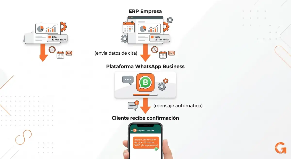 Integración ERP + WhatsApp Business: cómo automatizar la comunicación con clientes y mejorar la eficiencia empresarial