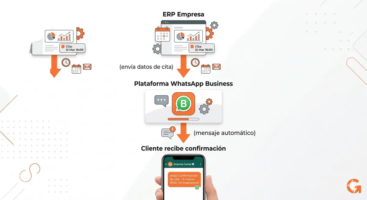 Integración ERP + WhatsApp Business: cómo automatizar la comunicación con clientes y mejorar la eficiencia empresarial