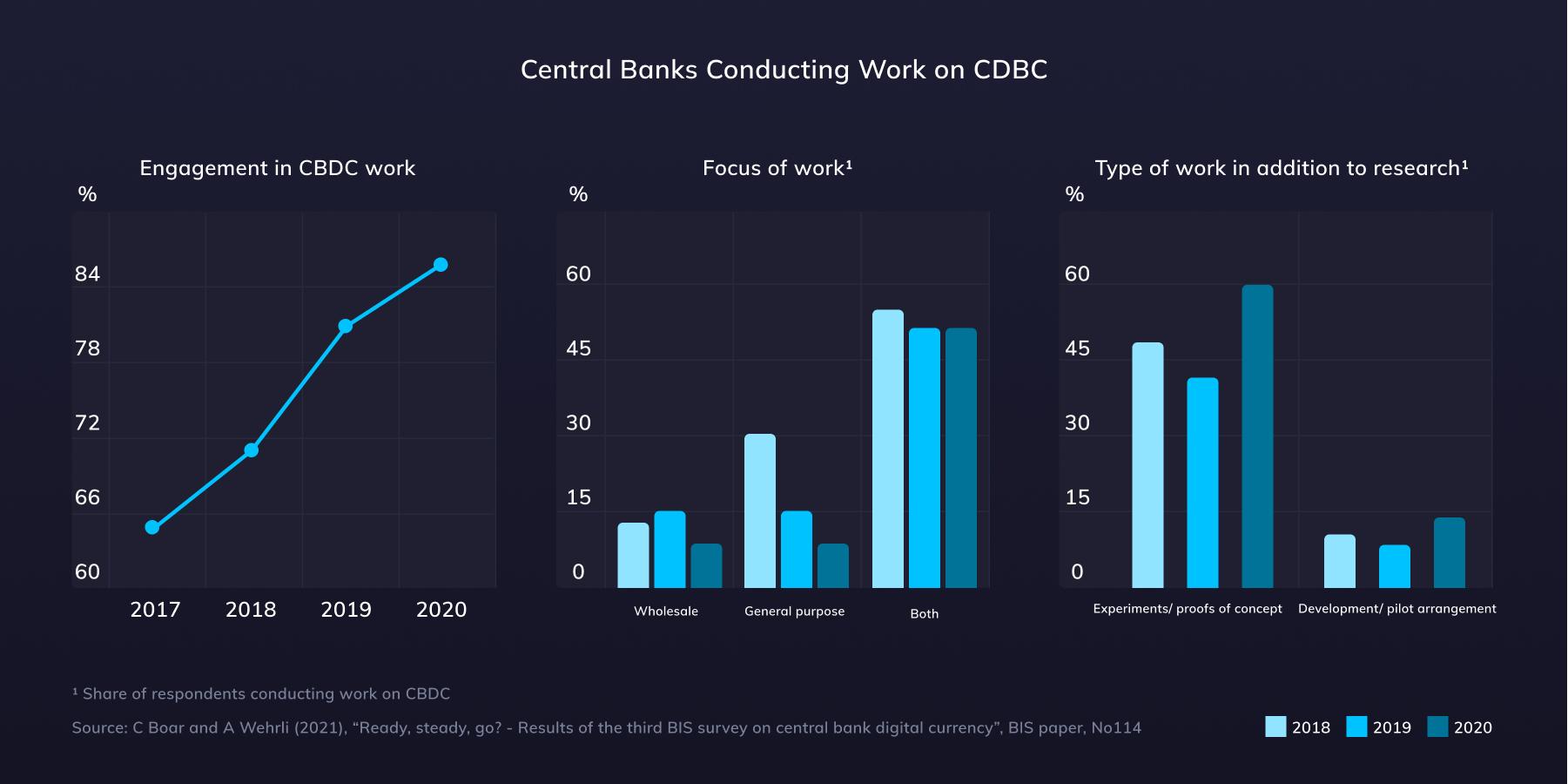 Central banks work on advancing CBDC further