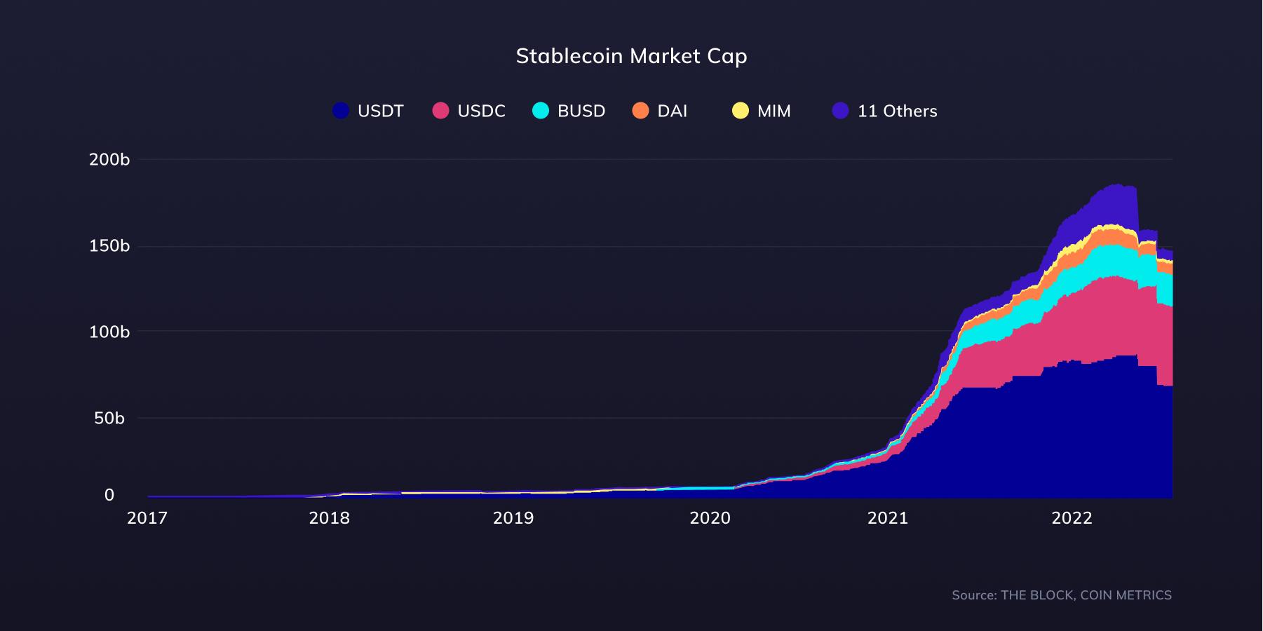 Stablecoins are cryptocurrencies that are collateralized by fiat money, commodities or other cryptocurrencies and have reached a record high market capitalization of over $180B in 2022. Even during the bear market, stablecoin market capitalization has remained around $150B and has retained over 15% of the market share of the total digital currency market as of July 2022. The rapid growth of digital currency assets such as stablecoins has motivated central banks to research and validate Central Bank Digital Currency (CBDC) solutions.