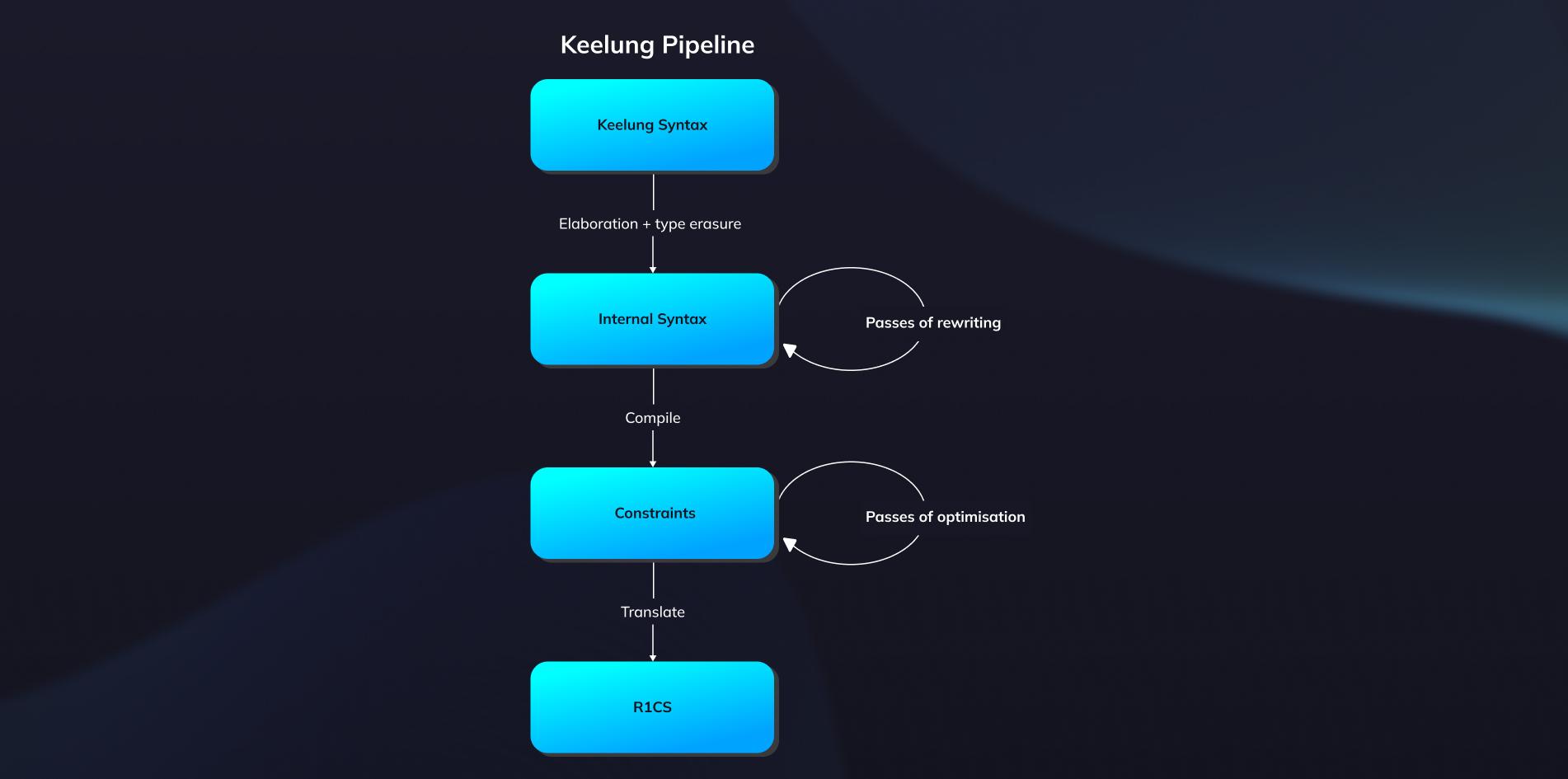 High level design of Keelung's optimized compiler.