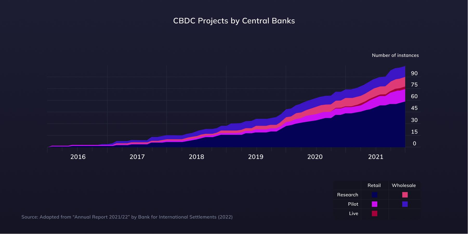 Cumulative CBDC projects growing YoY