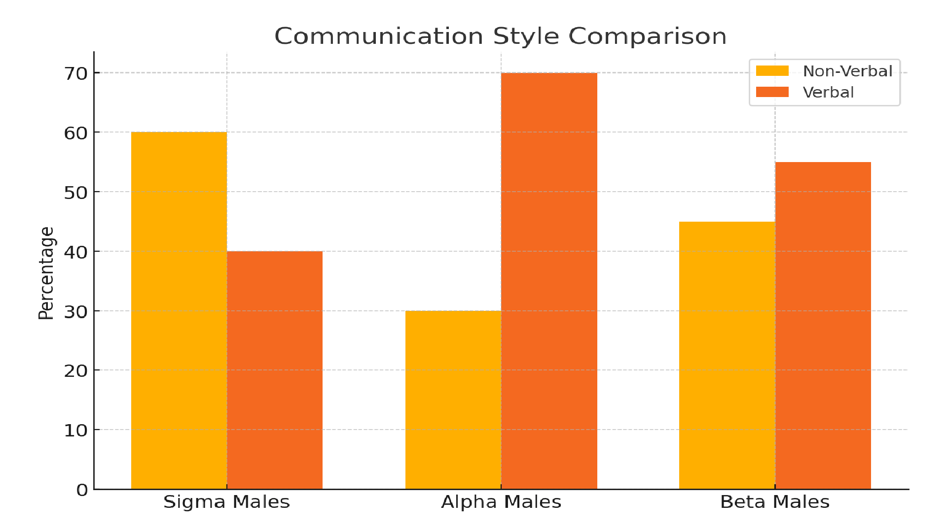 chart displays communication style comparisonundefined