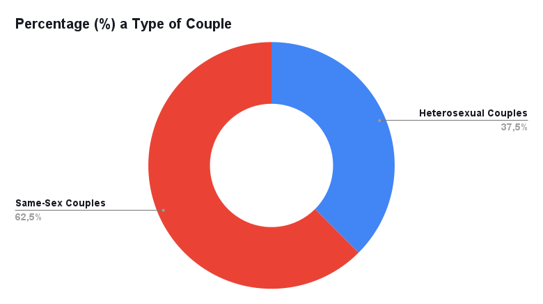 chart displays percentage of same-sex couples and heterosexual couplesundefined