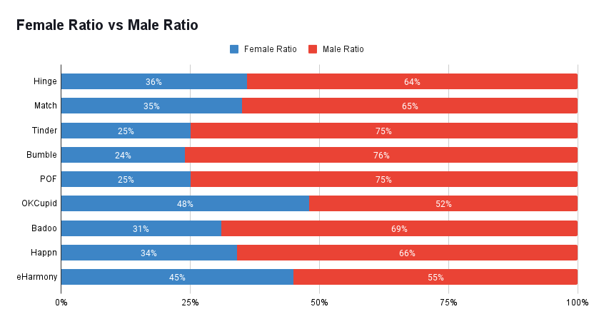 chart with 9 best dating apps for men shows total users by genderundefined