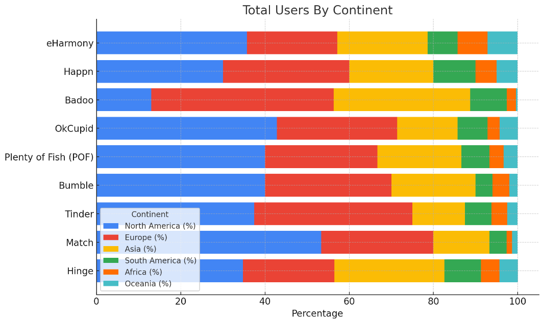 chart with 9 best dating apps for men shows total users by continentundefined