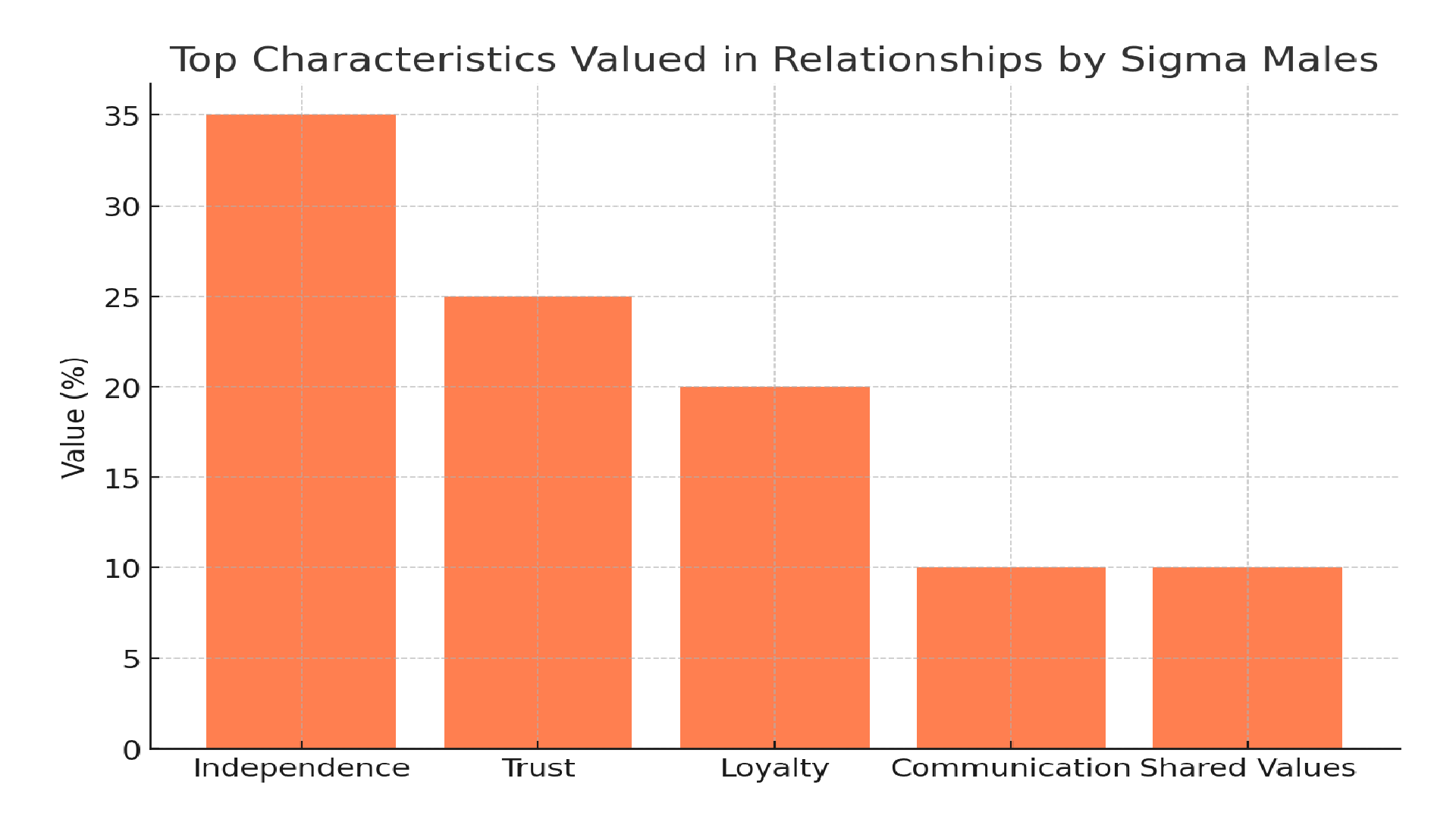 chart displays top characteristics valued in relationships by sigma malesundefined