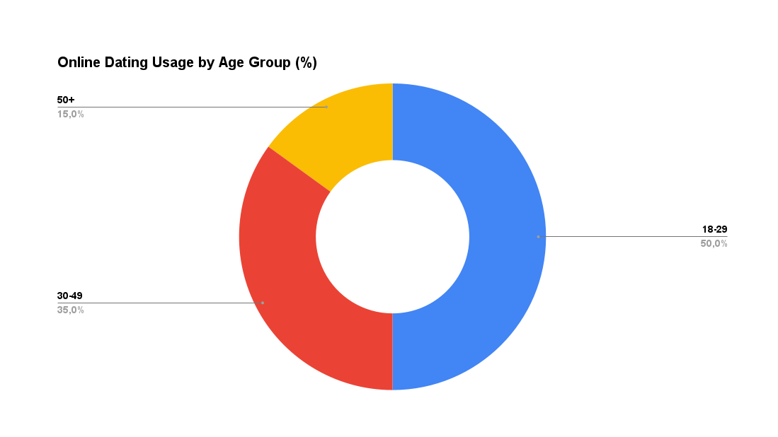 chart displays online dating usage by age groupundefined