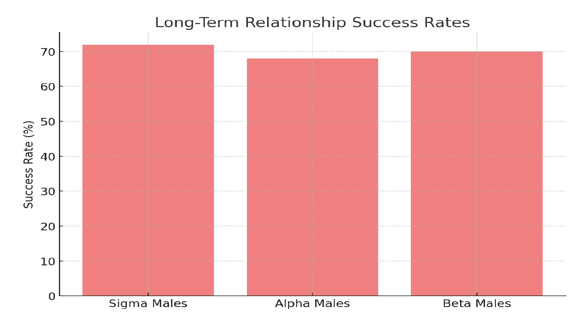 chart displays long-term relationsips success ratesundefined