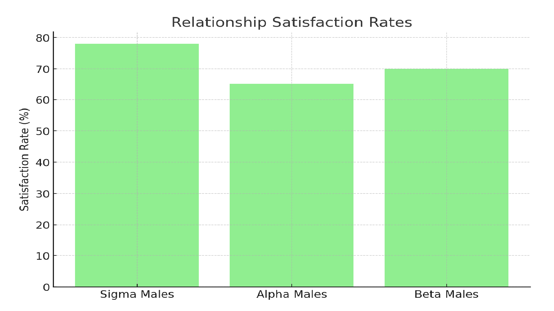 chart displays relationship satisfaction ratesundefined