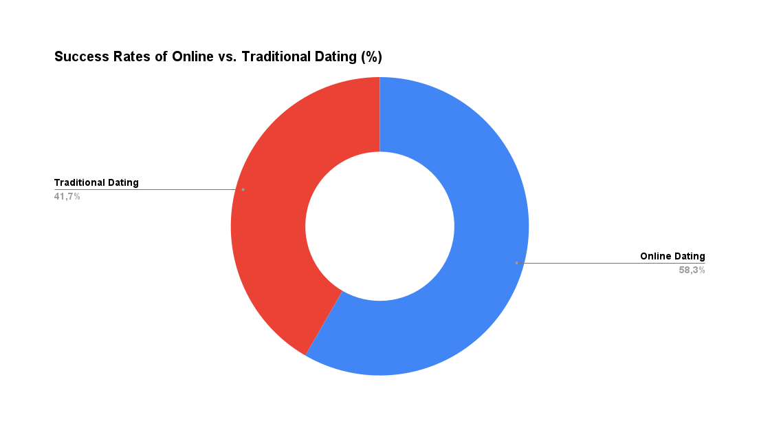 chart displays success rate of online vs traditional datingundefined