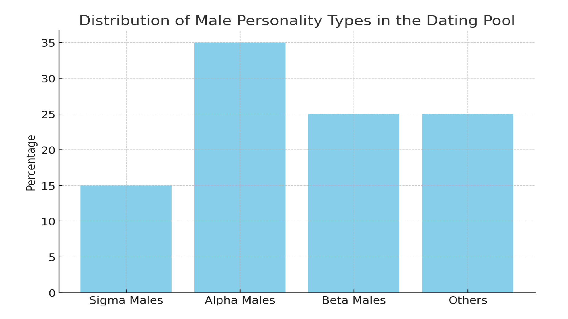 chart displays distribution of male personality types in the dating poolundefined