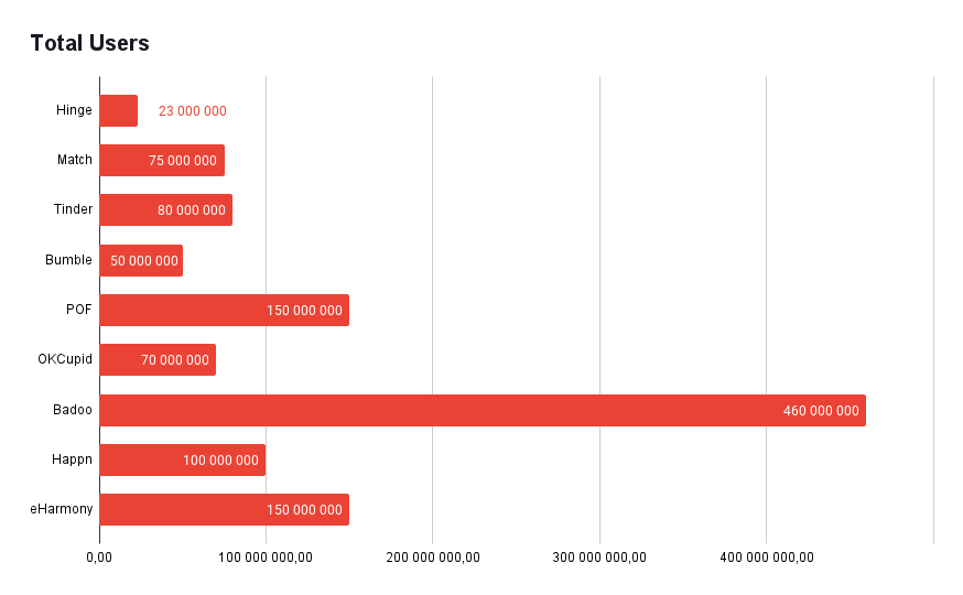 chart with 9 best dating apps for men shows total usersundefined