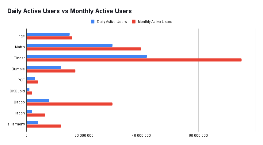 chart with 9 best dating apps for men shows total active usersundefined