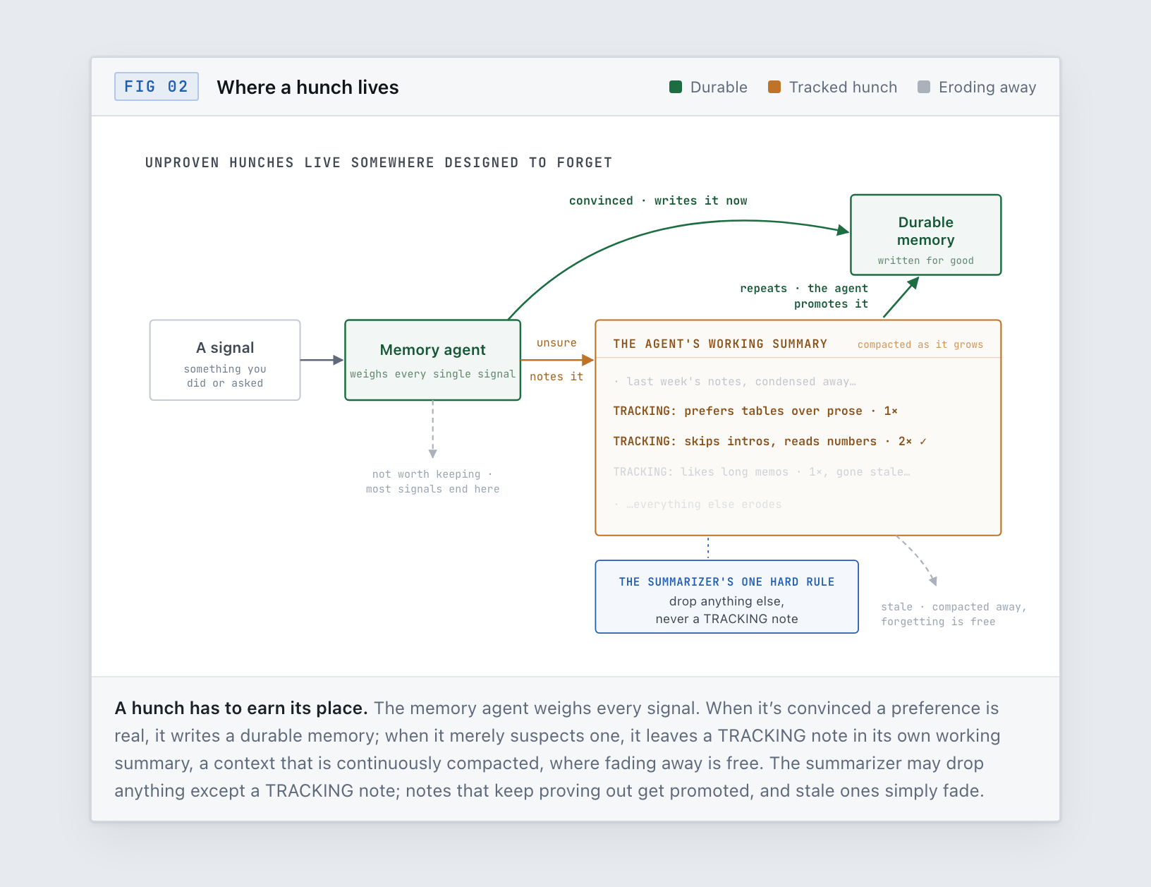Where a hunch lives: every signal is weighed by the memory agent, which writes a durable memory when convinced, leaves a TRACKING note in its continuously-compacted working summary when unsure, and dismisses the rest; repeated patterns get promoted, stale notes fade.