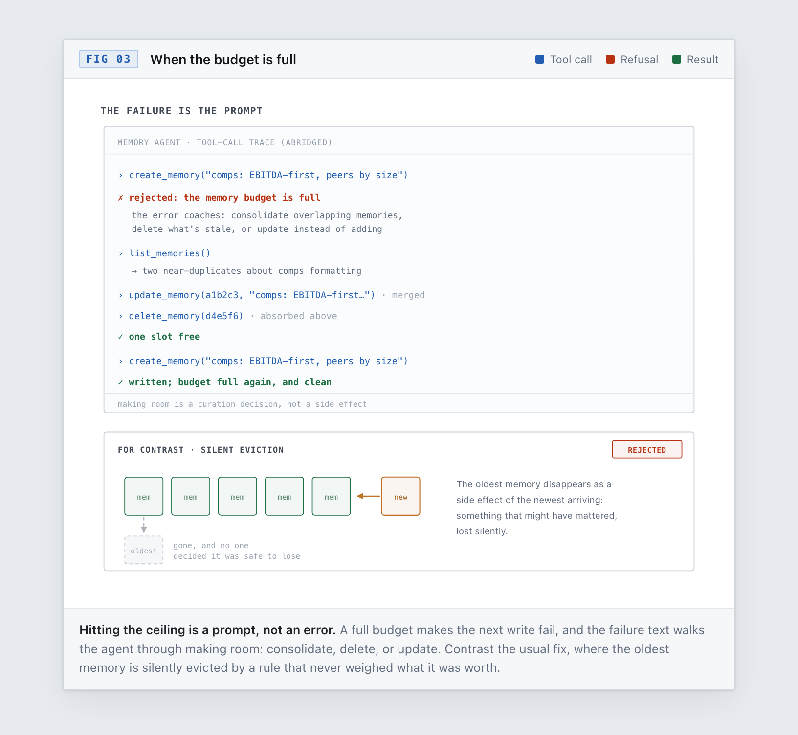 A tool-call trace at the full budget: the create call is rejected, the error coaches the agent to consolidate, delete, or update, and the retried create succeeds, contrasted with rejected silent eviction.