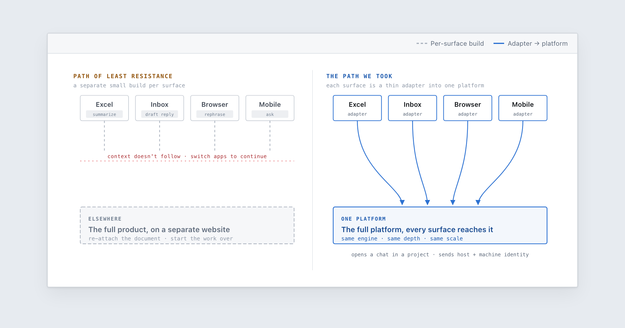 Two ways to put an agent in another app: a per-surface build versus a thin adapter over one platform
