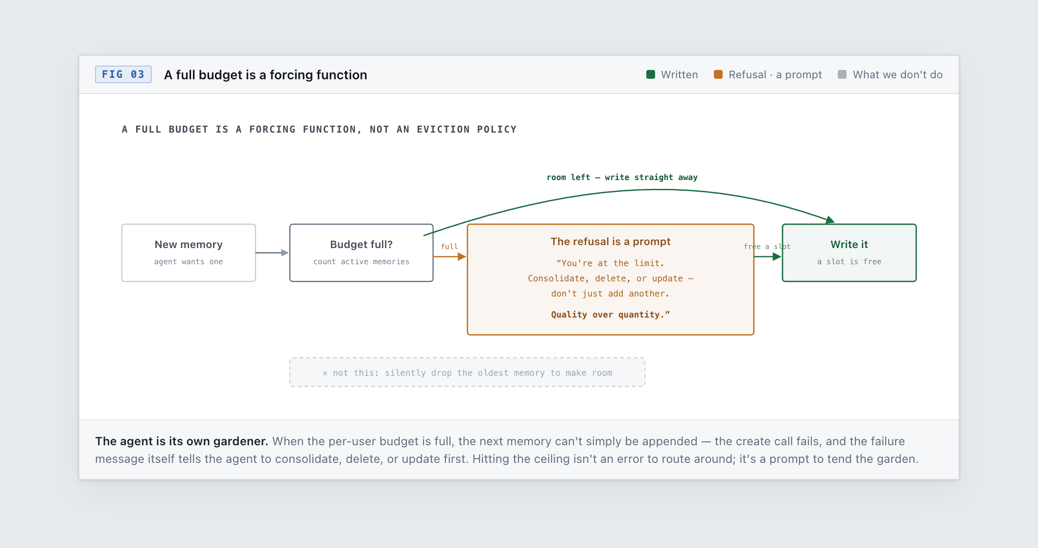 A full memory budget is a forcing function: at the cap the create call fails and the failure tells the agent to consolidate, delete, or update instead of silently evicting the oldest.