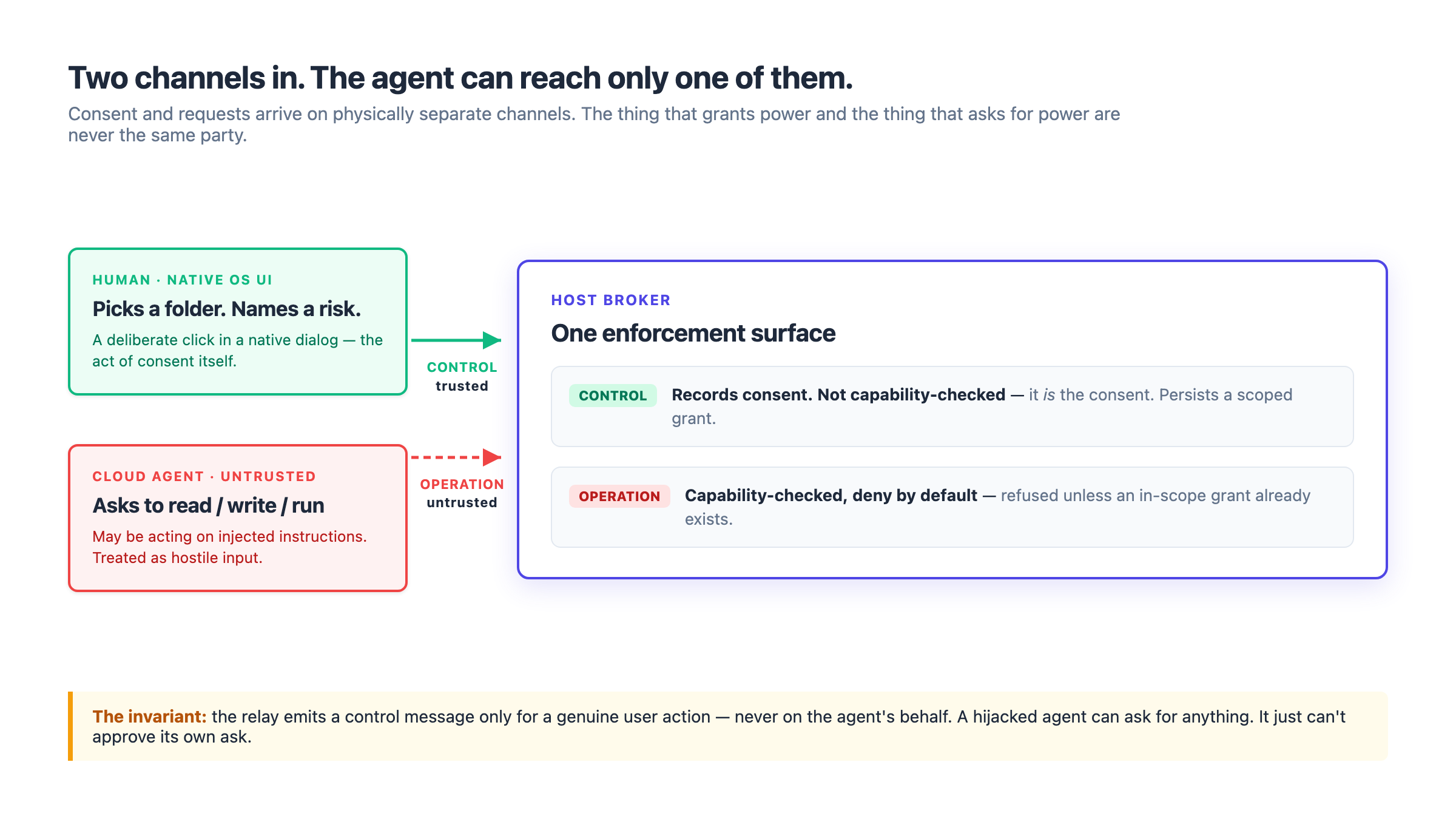 two channels into the broker; control (trusted, human-only) vs operation (untrusted, capability-checked)