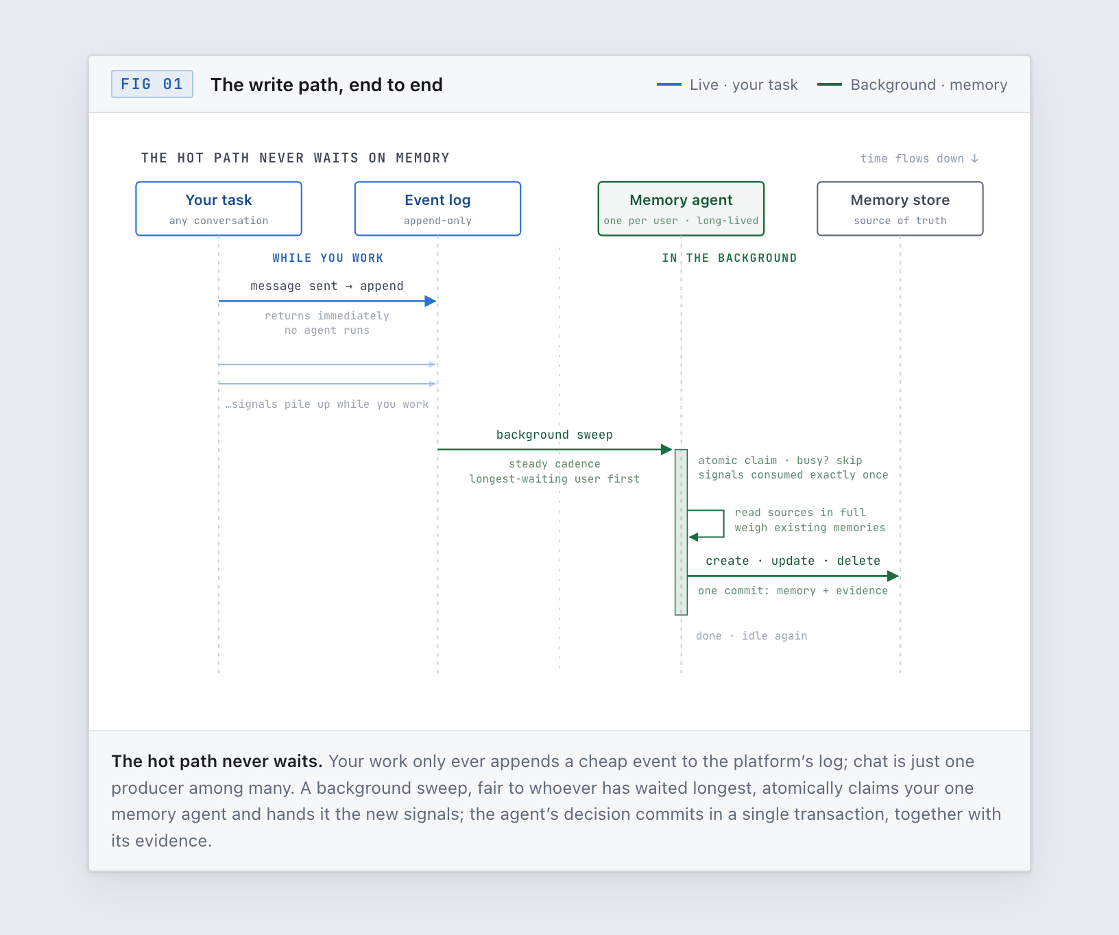 Sequence diagram of the write path: your task appends cheap events to an append-only log and returns immediately; a background sweep atomically claims your one memory agent, which commits its decision in a single transaction together with its evidence.