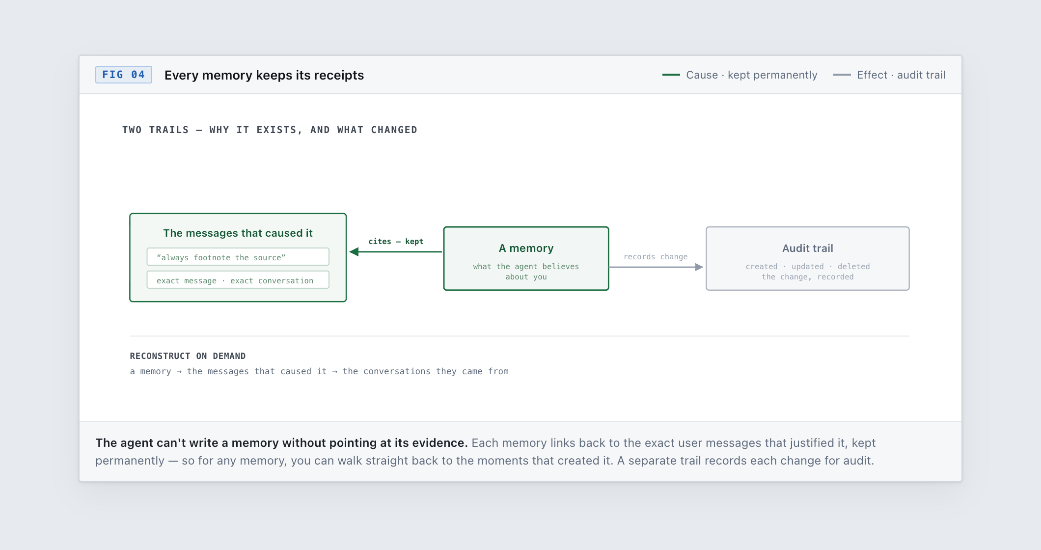 Every memory keeps its receipts: each memory links back to the exact user messages that caused it; a separate trail records each change for audit.