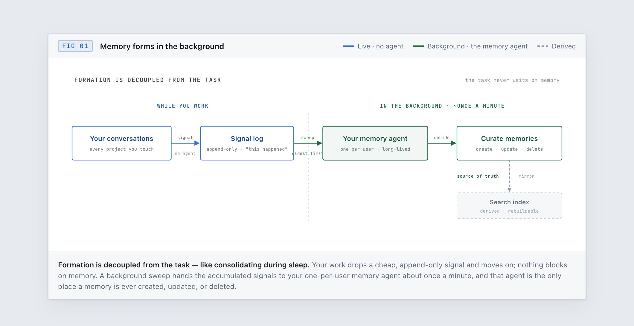 Memory forms in the background: your work drops cheap signals; a background sweep hands them to your per-user memory agent, the only place memories are created, updated, or deleted.