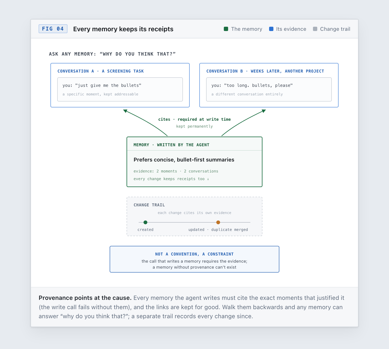 Provenance object graph: one memory points back at the exact messages, in two different conversations, that justified it; a change trail records every revision; the write call requires the evidence.