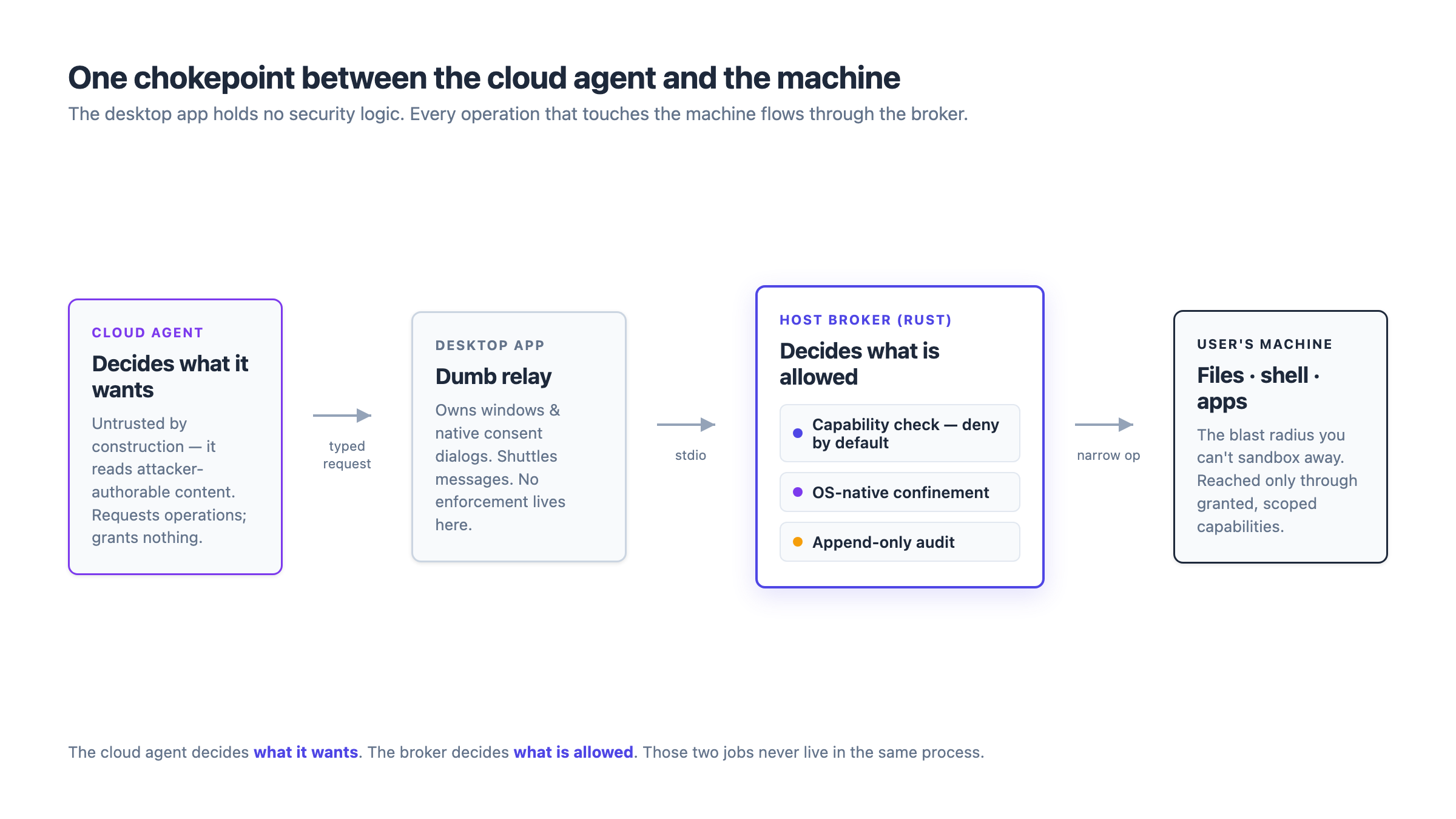 cloud agent → desktop relay → broker (capability check · confinement · audit) → machine