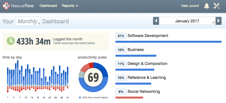 RescueTime Monthly Dashboard