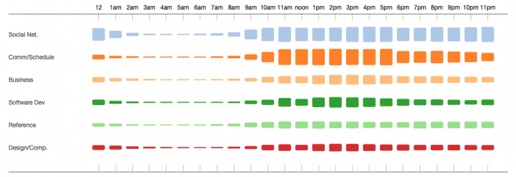 Browsing Patterns 2018