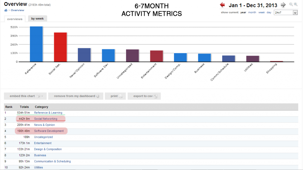 A 6 month look at my productivity with Rescuetime