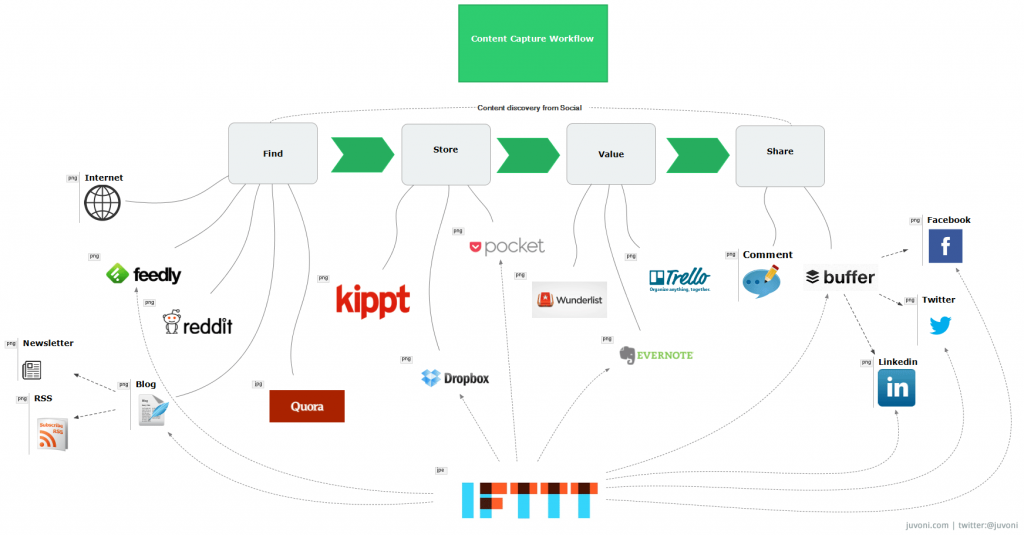 Content Capture Process